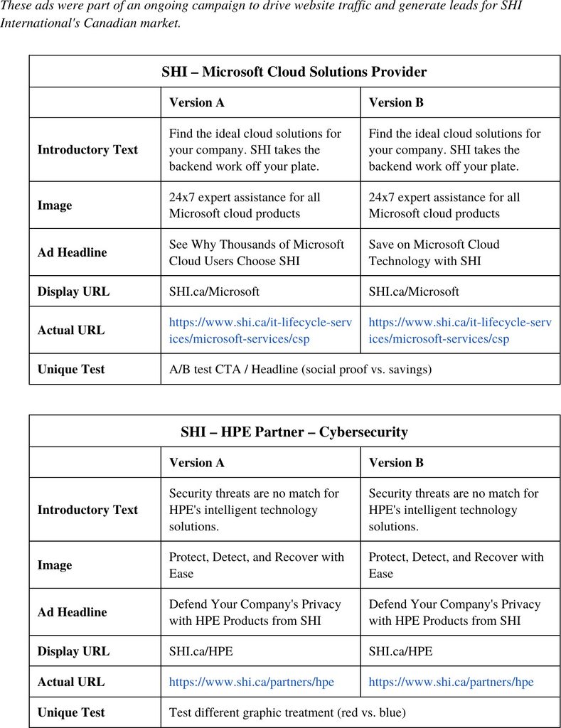 Copy tables for SHI International LinkedIn ads, showing Version A and Version B of the Microsoft cloud and HPE cybersecurity ads with the tested variable for each pair